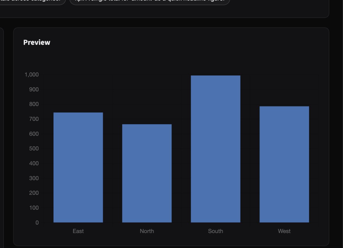 Bar chart of amount by region in the chart builder